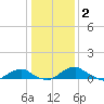 Clifton Beach tide chart for Friday, January 2, 2026