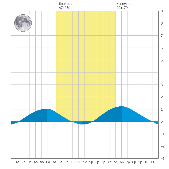 Clifton Beach tide chart for Saturday, January 3, 2026