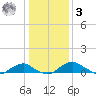 Clifton Beach tide chart for Saturday, January 3, 2026