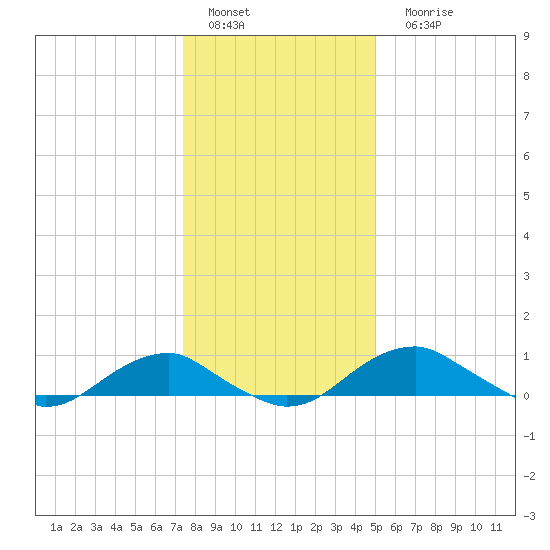 Clifton Beach tide chart for Sunday, January 4, 2026