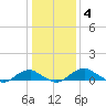 Clifton Beach tide chart for Sunday, January 4, 2026