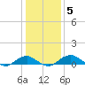Clifton Beach tide chart for Monday, January 5, 2026