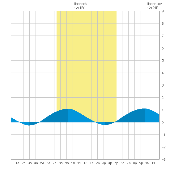 Clifton Beach tide chart for Wednesday, January 7, 2026