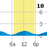 Clifton Beach tide chart for Tuesday, February 10, 2026