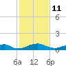 Clifton Beach tide chart for Wednesday, February 11, 2026