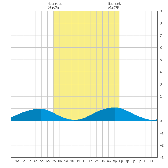 Clifton Beach tide chart for Sunday, February 15, 2026