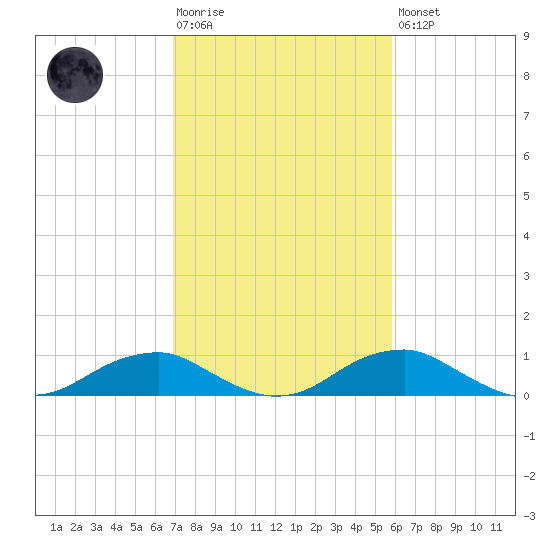 Clifton Beach tide chart for Tuesday, February 17, 2026