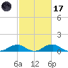 Clifton Beach tide chart for Tuesday, February 17, 2026