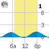 Clifton Beach tide chart for Sunday, February 1, 2026