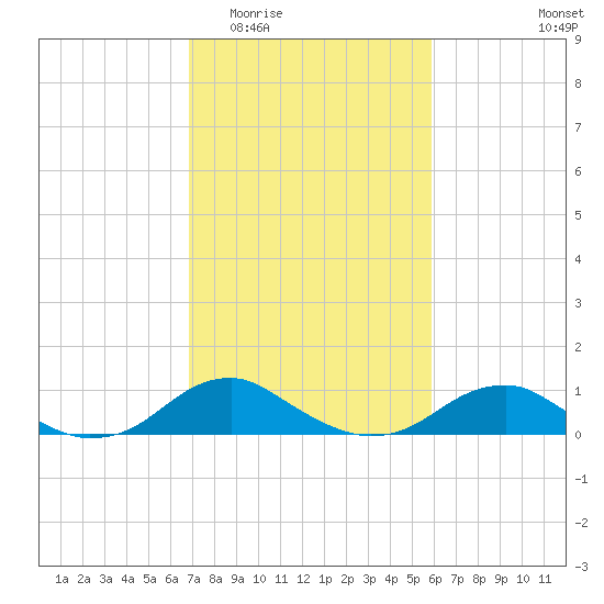 Clifton Beach tide chart for Saturday, February 21, 2026