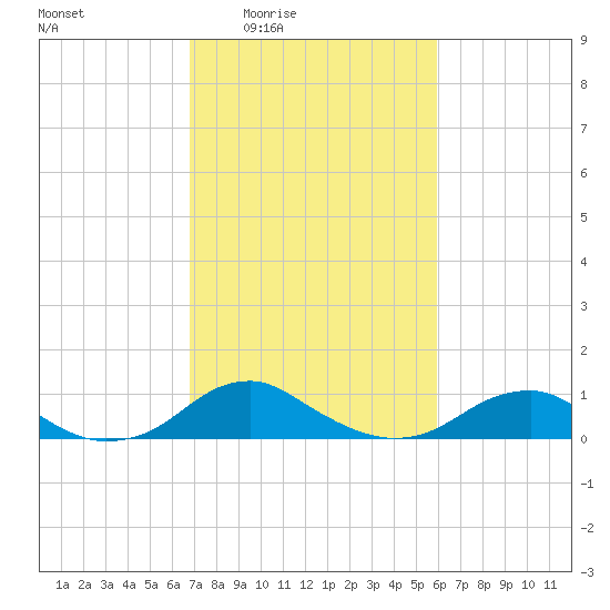 Clifton Beach tide chart for Sunday, February 22, 2026