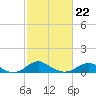 Clifton Beach tide chart for Sunday, February 22, 2026