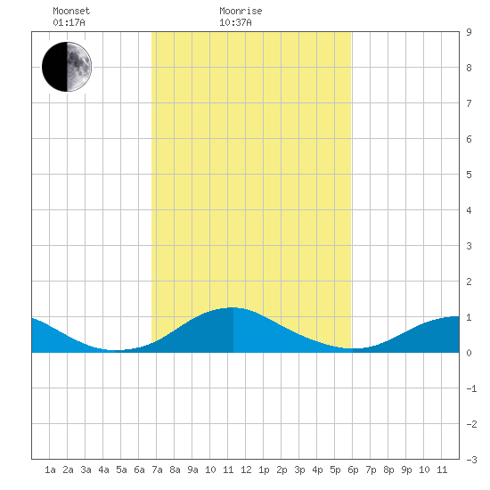 Clifton Beach tide chart for Tuesday, February 24, 2026