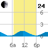 Clifton Beach tide chart for Tuesday, February 24, 2026