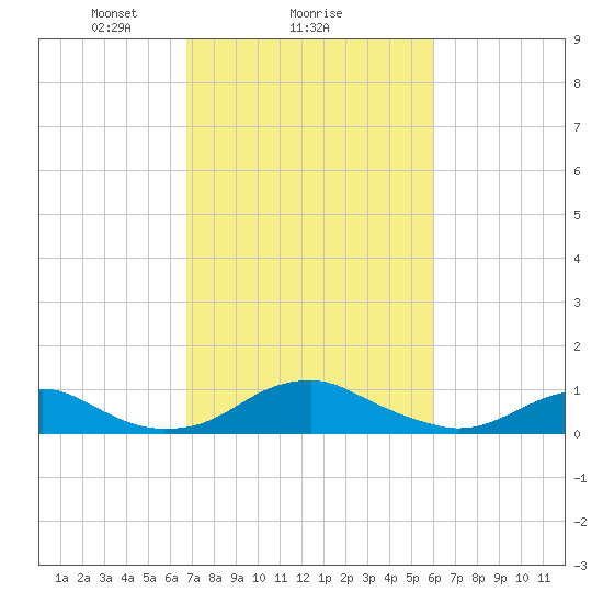 Clifton Beach tide chart for Wednesday, February 25, 2026