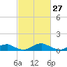 Clifton Beach tide chart for Friday, February 27, 2026