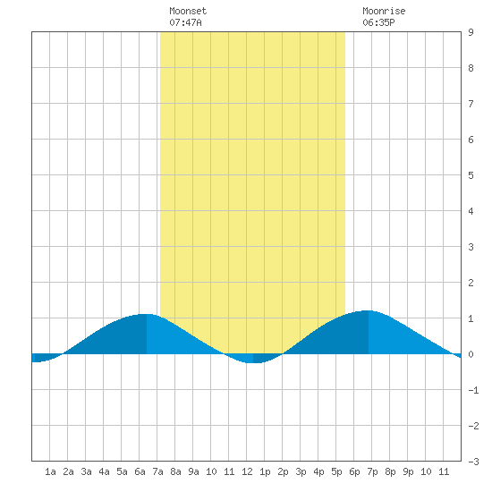 Clifton Beach tide chart for Monday, February 2, 2026