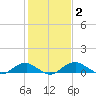 Clifton Beach tide chart for Monday, February 2, 2026