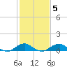 Clifton Beach tide chart for Thursday, February 5, 2026