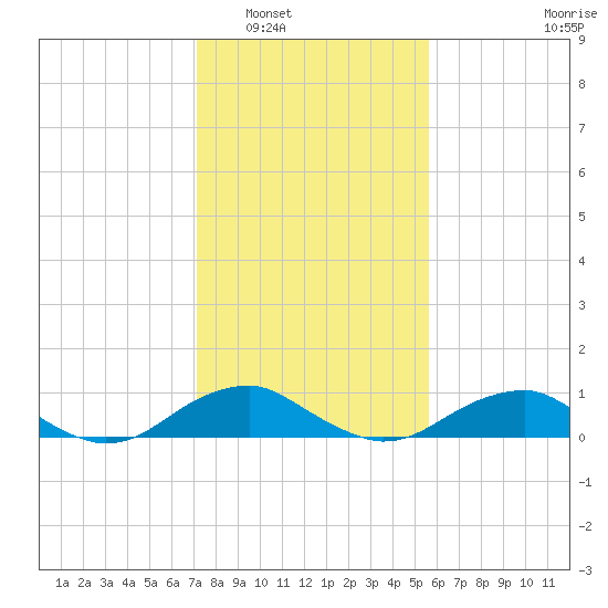 Clifton Beach tide chart for Friday, February 6, 2026