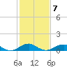 Clifton Beach tide chart for Saturday, February 7, 2026