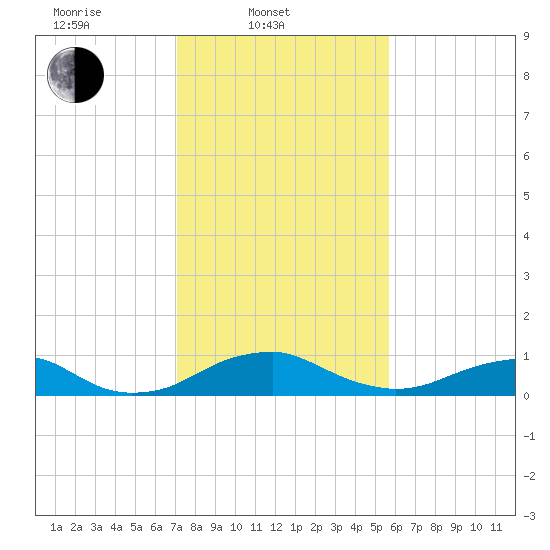 Clifton Beach tide chart for Monday, February 9, 2026