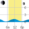Clifton Beach tide chart for Monday, February 9, 2026