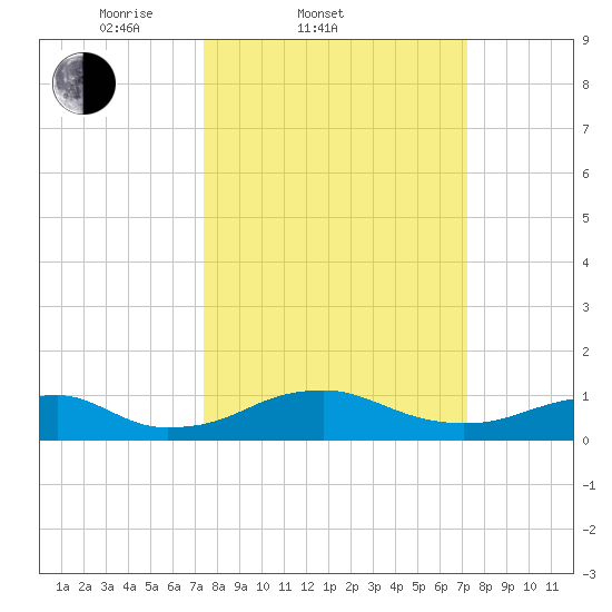 Clifton Beach tide chart for Wednesday, March 11, 2026