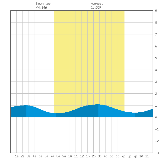 Clifton Beach tide chart for Friday, March 13, 2026