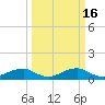 Clifton Beach tide chart for Monday, March 16, 2026