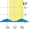 Clifton Beach tide chart for Tuesday, March 17, 2026