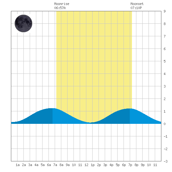 Clifton Beach tide chart for Wednesday, March 18, 2026