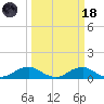 Clifton Beach tide chart for Wednesday, March 18, 2026