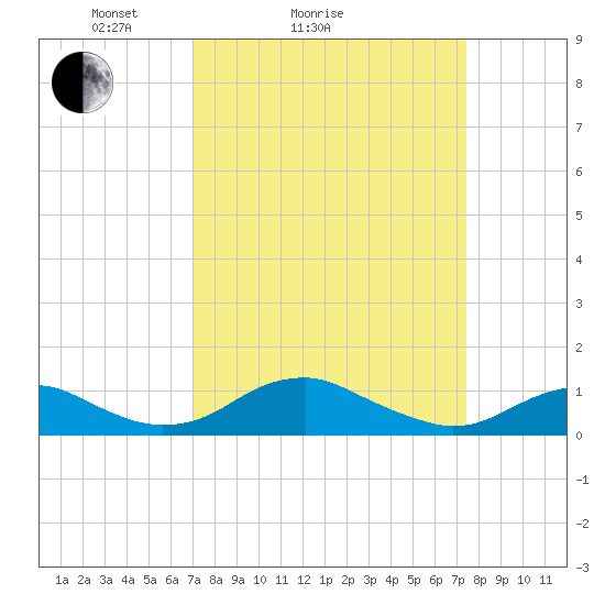 Clifton Beach tide chart for Wednesday, March 25, 2026