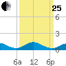 Clifton Beach tide chart for Wednesday, March 25, 2026