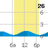 Clifton Beach tide chart for Thursday, March 26, 2026