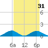 Clifton Beach tide chart for Tuesday, March 31, 2026