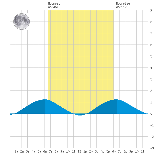 Clifton Beach tide chart for Tuesday, March 3, 2026