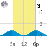 Clifton Beach tide chart for Tuesday, March 3, 2026