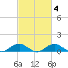 Clifton Beach tide chart for Wednesday, March 4, 2026