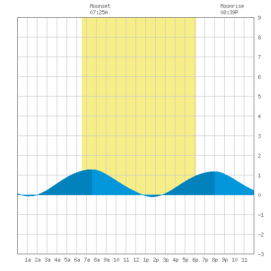 Clifton Beach tide chart for Thursday, March 5, 2026