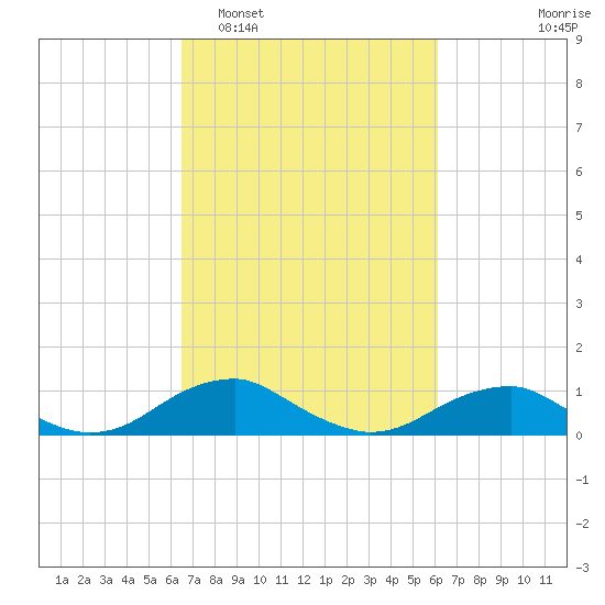 Clifton Beach tide chart for Saturday, March 7, 2026