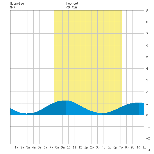 Clifton Beach tide chart for Sunday, March 8, 2026