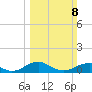 Clifton Beach tide chart for Sunday, March 8, 2026