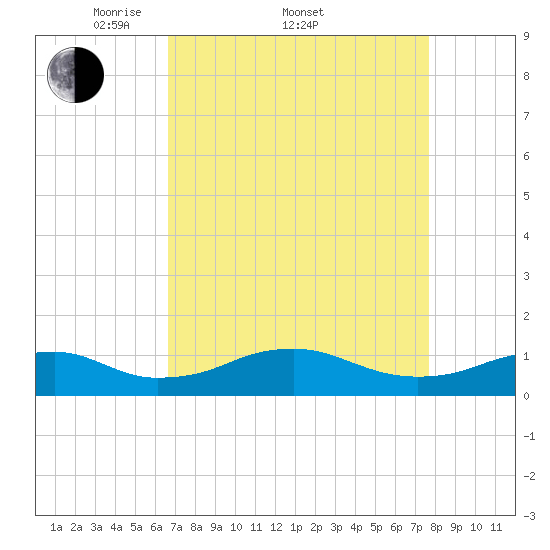 Clifton Beach tide chart for Friday, April 10, 2026
