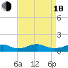 Clifton Beach tide chart for Friday, April 10, 2026