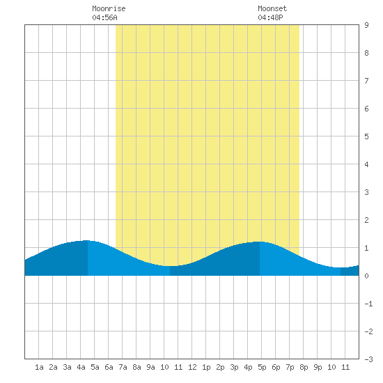 Clifton Beach tide chart for Tuesday, April 14, 2026
