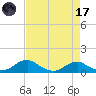 Clifton Beach tide chart for Friday, April 17, 2026