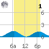 Clifton Beach tide chart for Wednesday, April 1, 2026