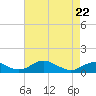 Clifton Beach tide chart for Wednesday, April 22, 2026
